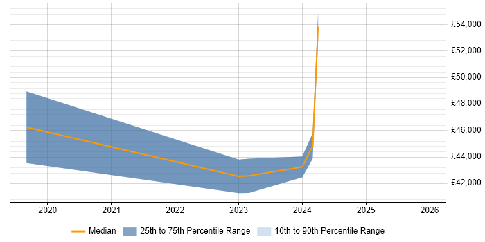 Salary distribution trend for Microsoft 365 Engineer job vacancies in Edinburgh