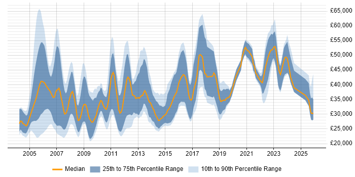 Salary distribution trend for jobs in Edinburgh citing Microsoft Certification
