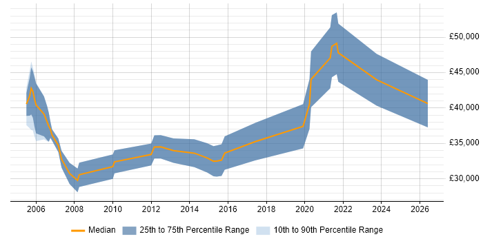Salary distribution trend for Microsoft Engineer job vacancies in Edinburgh