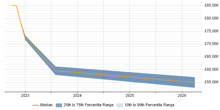 Salary distribution trend for jobs in Edinburgh citing Microsoft Graph