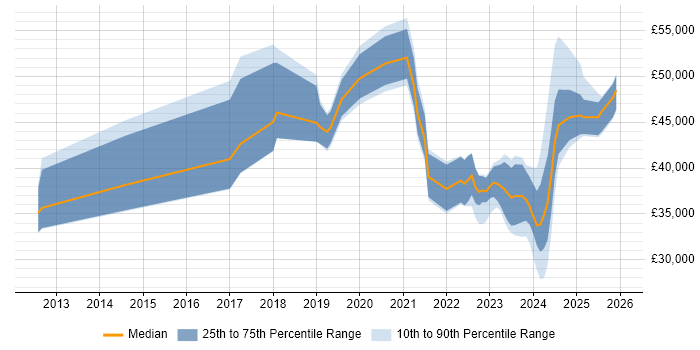 Salary distribution trend for jobs in Edinburgh citing Microsoft Intune