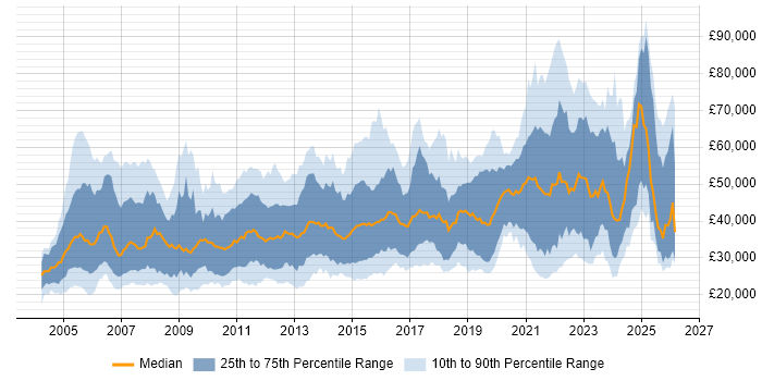 Salary distribution trend for jobs in Edinburgh citing Microsoft