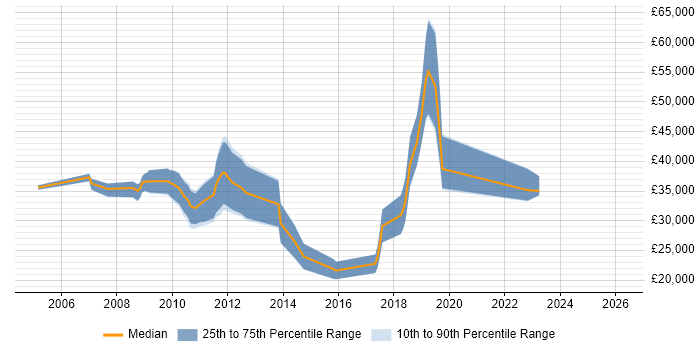 Salary distribution trend for jobs in Edinburgh citing Military