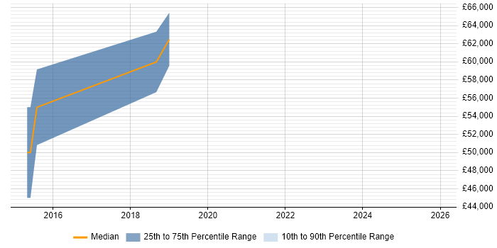 Salary distribution trend for jobs in Edinburgh citing Minimum Viable Product