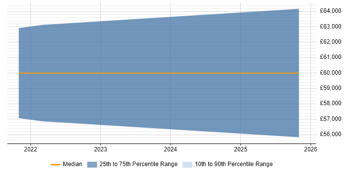 Salary distribution trend for jobs in Edinburgh citing MISRA C