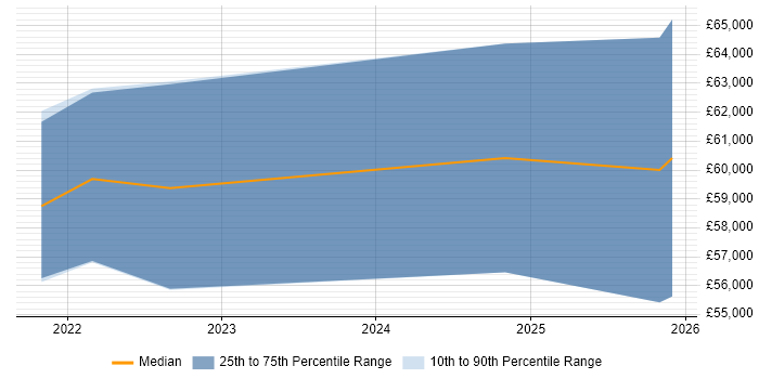 Salary distribution trend for jobs in Edinburgh citing MISRA