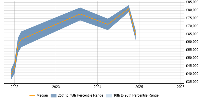 Salary distribution trend for jobs in Edinburgh citing MLOps
