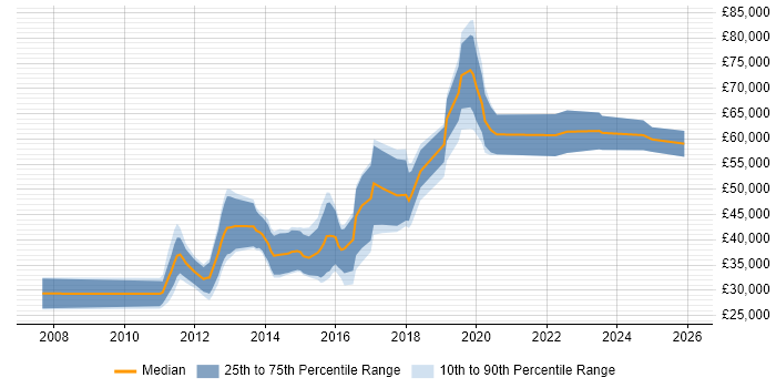 Salary distribution trend for jobs in Edinburgh citing Mobile Application Development