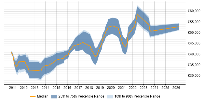 Salary distribution trend for Mobile Developer job vacancies in Edinburgh