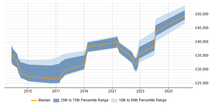 Salary distribution trend for jobs in Edinburgh citing Mobile Device Management