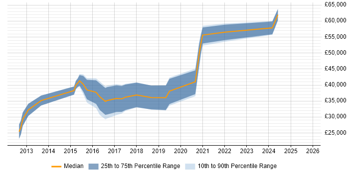 Salary distribution trend for jobs in Edinburgh citing Mobile First