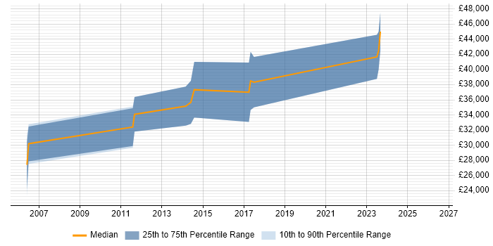 Salary distribution trend for jobs in Edinburgh citing Mobile Games