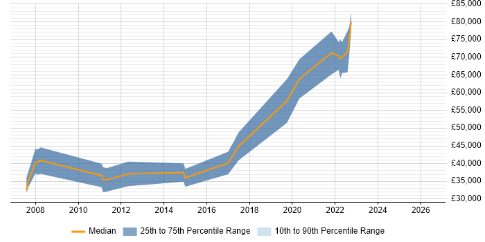 Salary distribution trend for Mobile Software Engineer job vacancies in Edinburgh