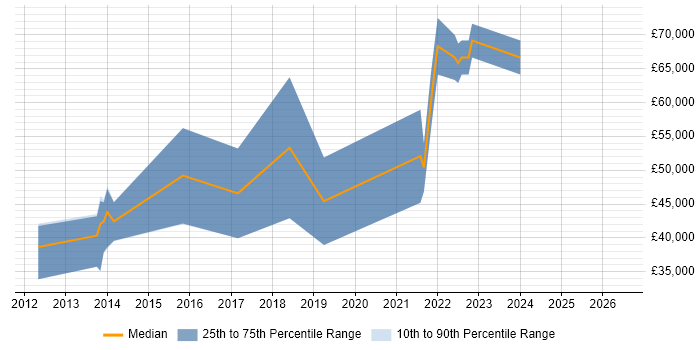 Salary distribution trend for jobs in Edinburgh citing Mockito