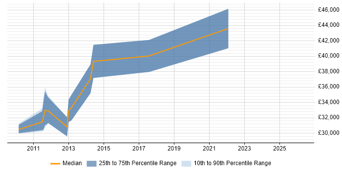 Salary distribution trend for jobs in Edinburgh citing Motion Graphics