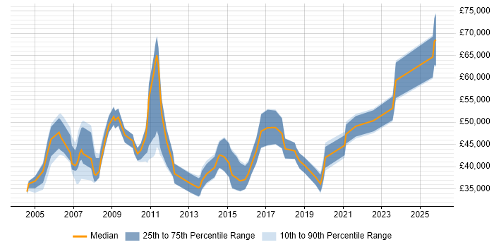 Salary distribution trend for jobs in Edinburgh citing MPLS