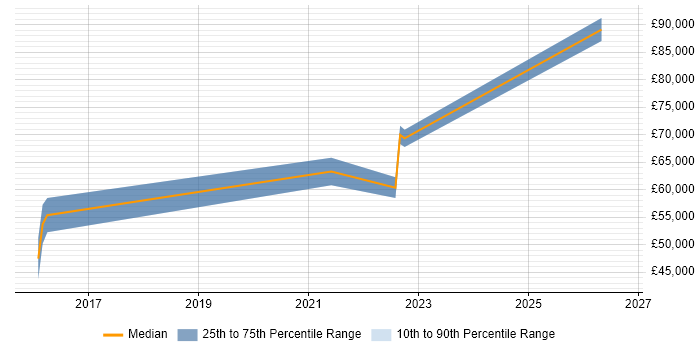 Salary distribution trend for jobs in Edinburgh citing MQTT