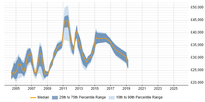 Salary distribution trend for jobs in Edinburgh citing MS Access