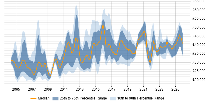 Salary distribution trend for jobs in Edinburgh citing Microsoft Excel