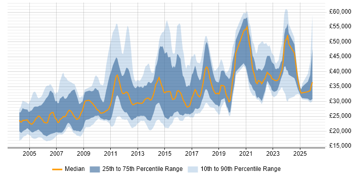Salary distribution trend for jobs in Edinburgh citing Microsoft Office