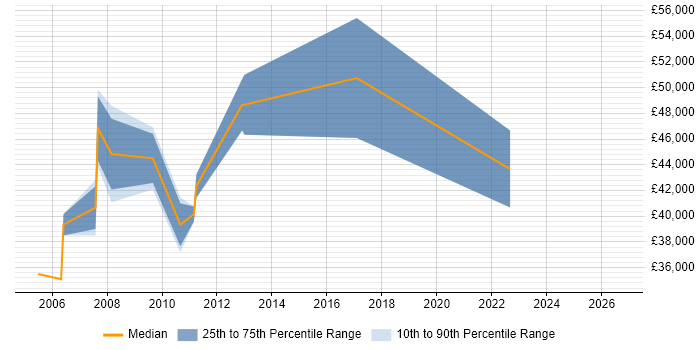 Salary distribution trend for jobs in Edinburgh citing Multicast