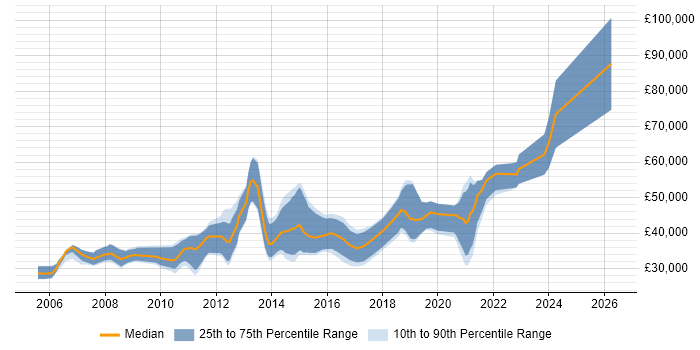 Salary distribution trend for jobs in Edinburgh citing Multithreading