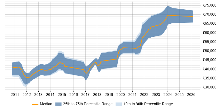 Salary distribution trend for jobs in Edinburgh citing MVVM