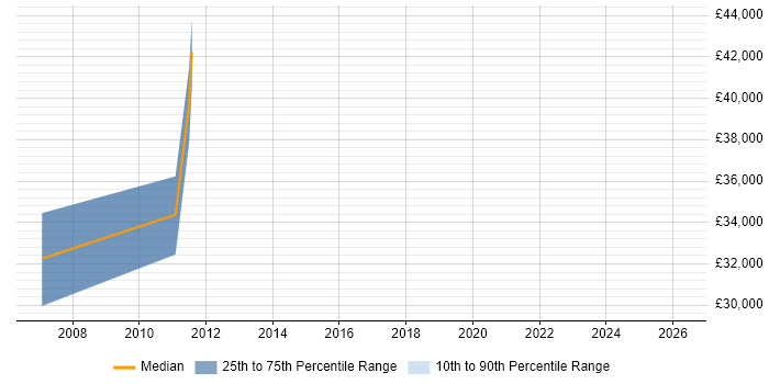 Salary distribution trend for jobs in Edinburgh citing NEBOSH
