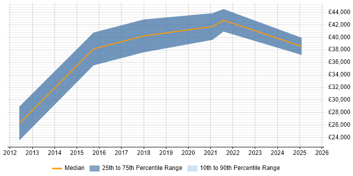Salary distribution trend for jobs in Edinburgh citing Nessus