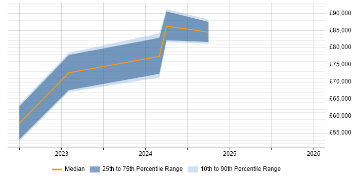 Salary distribution trend for jobs in Edinburgh citing NestJS