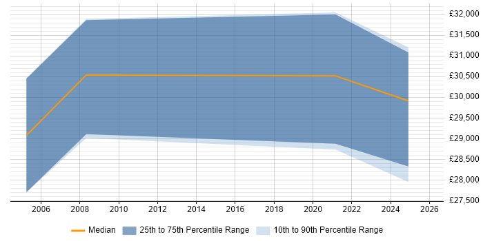 Salary distribution trend for jobs in Edinburgh citing NETGEAR