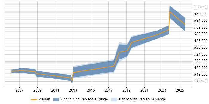 Salary distribution trend for jobs in Edinburgh citing Network+ Certification