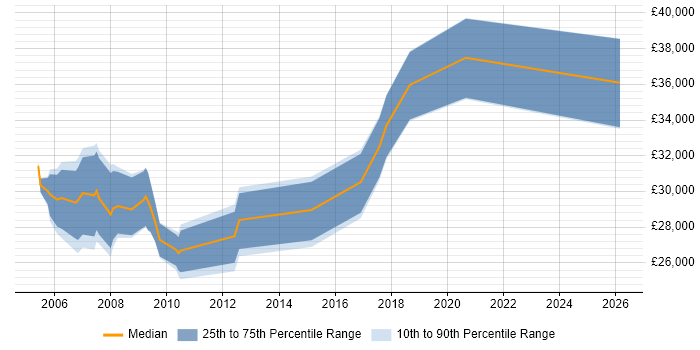 Salary distribution trend for Network Administrator job vacancies in Edinburgh