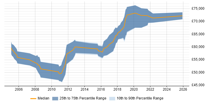 Salary distribution trend for Network Architect job vacancies in Edinburgh