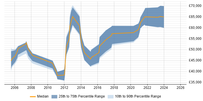 Salary distribution trend for jobs in Edinburgh citing Network Architecture