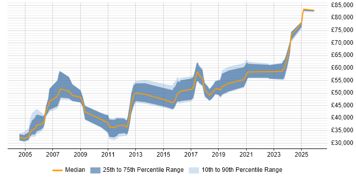Salary distribution trend for jobs in Edinburgh citing Network Design