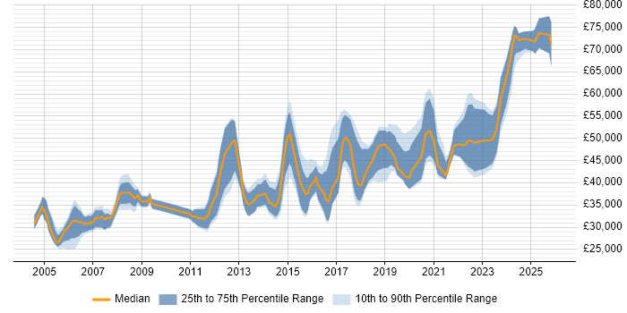 Salary distribution trend for Network Engineer job vacancies in Edinburgh