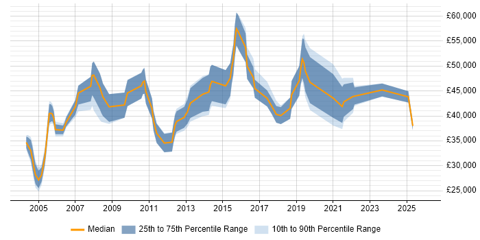 Salary distribution trend for jobs in Edinburgh citing Network Management