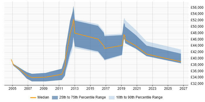 Salary distribution trend for Network Security Engineer job vacancies in Edinburgh