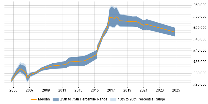 Salary distribution trend for Network Specialist job vacancies in Edinburgh