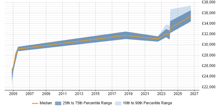 Salary distribution trend for Network Technician job vacancies in Edinburgh