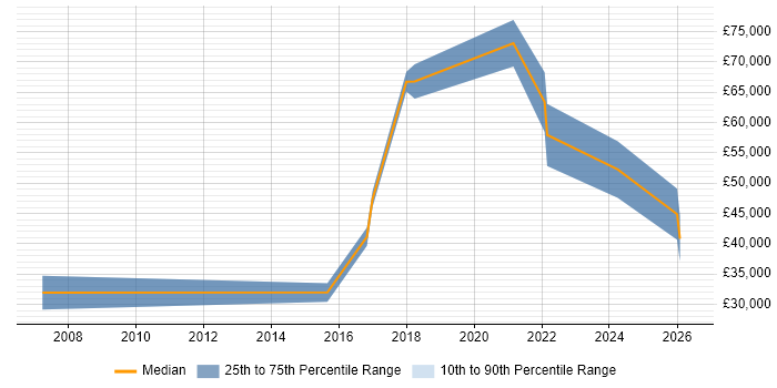 Salary distribution trend for jobs in Edinburgh citing Neural Network