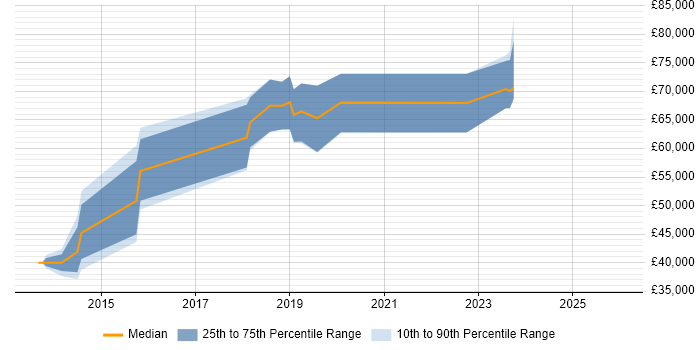 Salary distribution trend for jobs in Edinburgh citing New Relic
