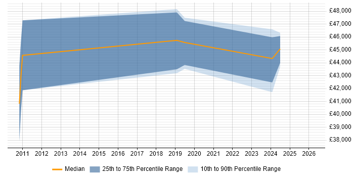 Salary distribution trend for jobs in Edinburgh citing NGFW