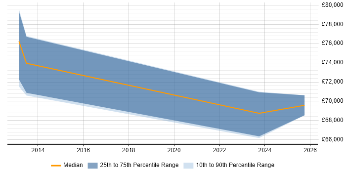 Salary distribution trend for jobs in Edinburgh citing NIST 800