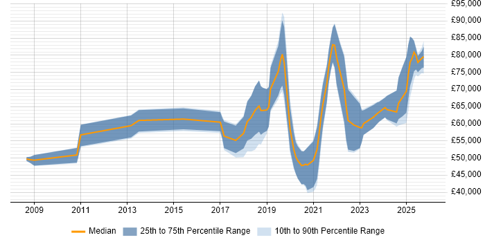 Salary distribution trend for jobs in Edinburgh citing NIST