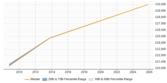 Salary distribution trend for jobs in Edinburgh citing Norwegian Language