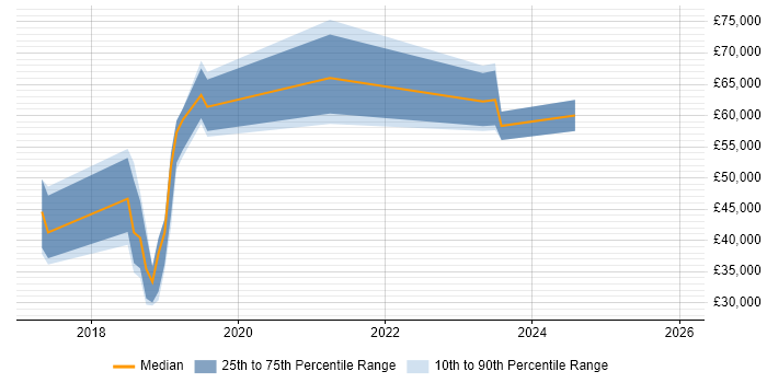 Salary distribution trend for jobs in Edinburgh citing NumPy