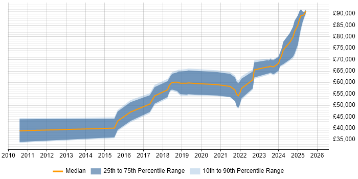 Salary distribution trend for jobs in Edinburgh citing OAuth