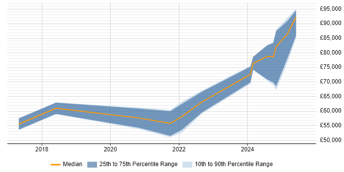 Salary distribution trend for jobs in Edinburgh citing OAuth2